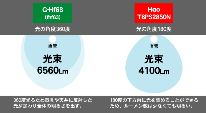 G-HF63 照度比較図（光束）