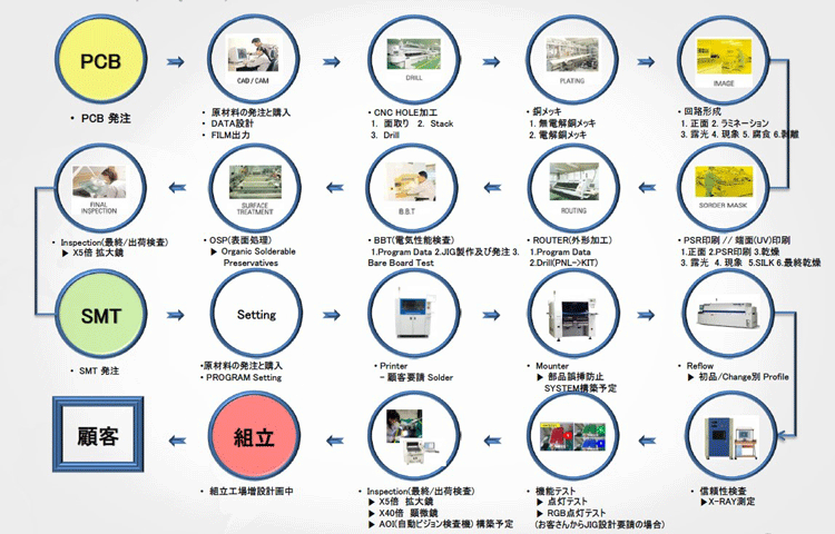 事業分野(PCB、SMT)