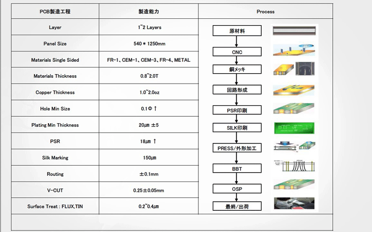 PCB製造仕様及び工程プロセス