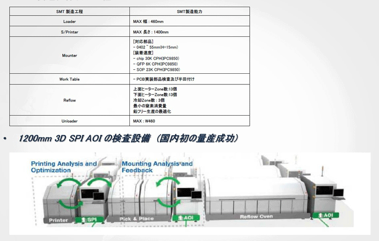 SMT製造仕様及び工程