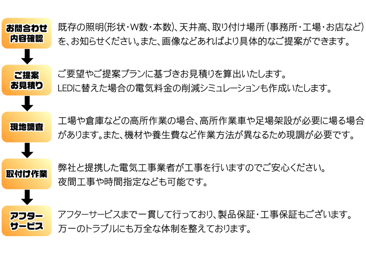 お問い合わせの際、具体的な内容をお知らせいただければ、より最適なご提案をさせていただきます。電気料金のシミュレーションや照度シミュレーションも作成できますのでお気軽にご要望をお申し付けください。